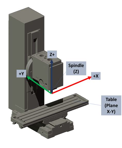 cnc lathe machine coordinate system|cnc axis chart.